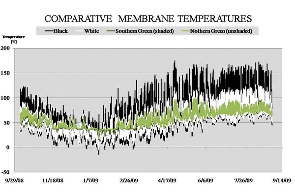 Comparative membrane temperatures for black, white and green roofs in NYC