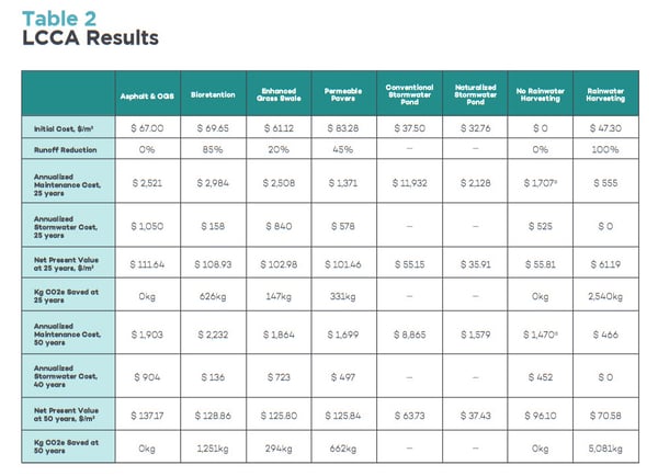 LCCA results table