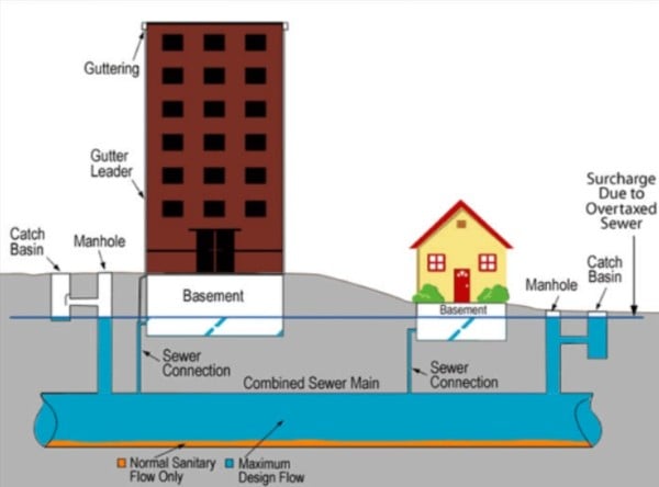 causes of street flooding and sewer backups