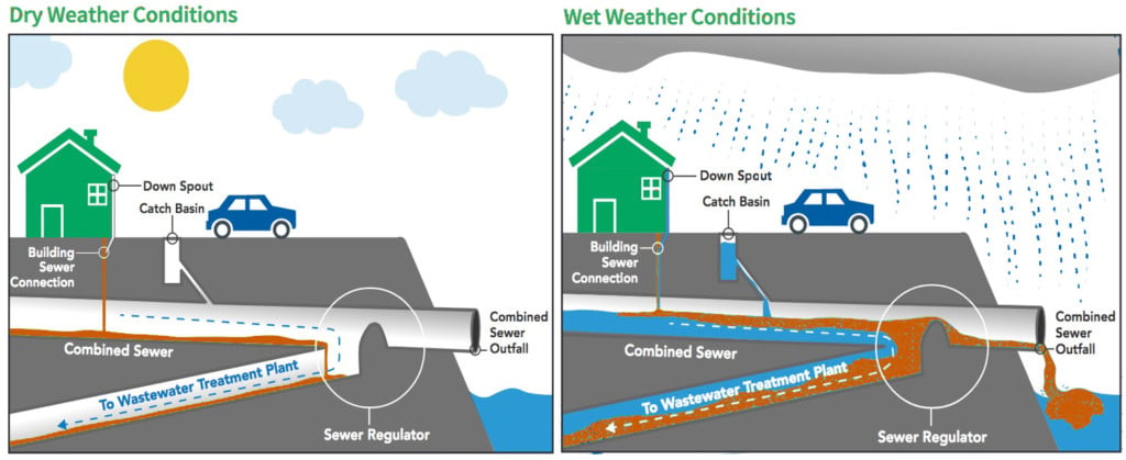 combined sewer system - dry and wet conditions